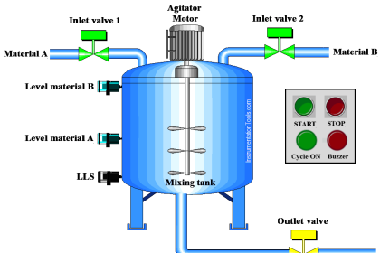PLC Program for Automatic Mixing Controlling in a Tank