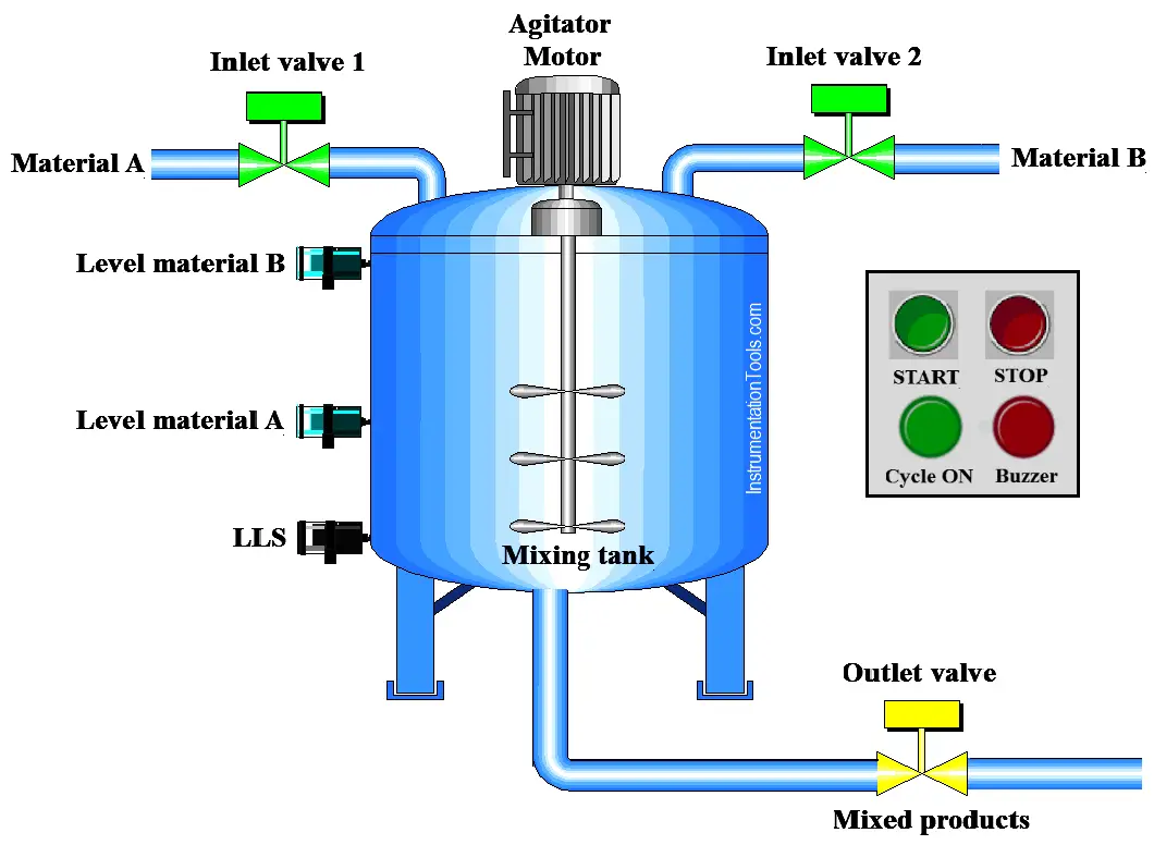 PLC Program for Automatic Mixing Control in a Tank