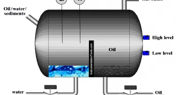 Oil and Water Separation Process using PLC Programming