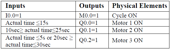 PLC Program for Motor Operation based on Time Cycle Sequence