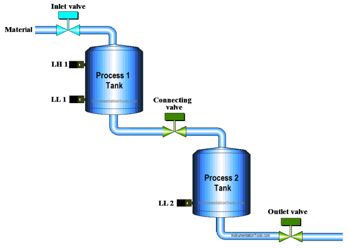 PLC Level Control of Two Tanks | Instrumentation Tools