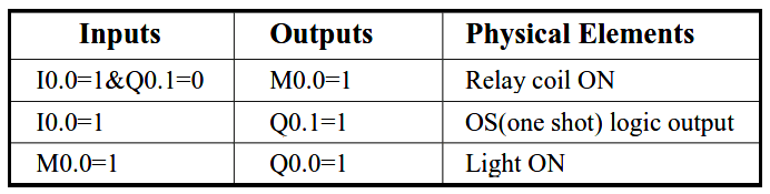 T flipflop PLC ladder