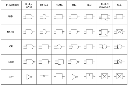 Basic Logic Gate Symbols
