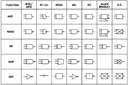 Basic Logic Gate Symbols