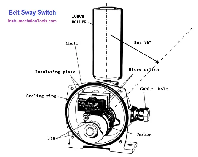 Belt Sway Switch Principle