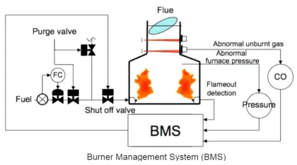 Burner Management System (BMS) Principle