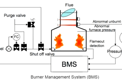 Burner Management System (BMS) Principle