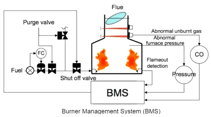 what-is-burner-management-system-bms-instrumentationtools