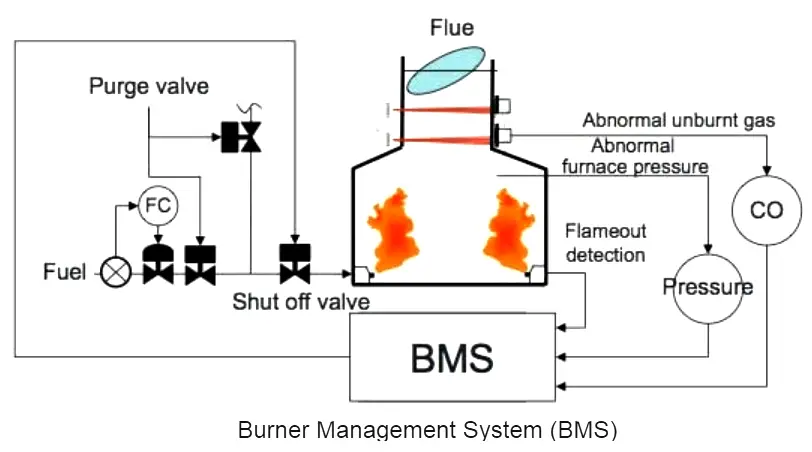 What Is Burner Management System Bms Instrumentationtools