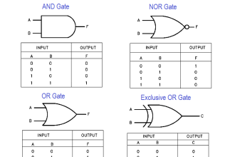 Logic Gates and Truth tables