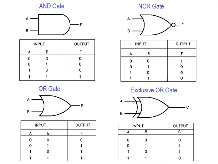 Logic Gates and Truth tables - Inst Tools