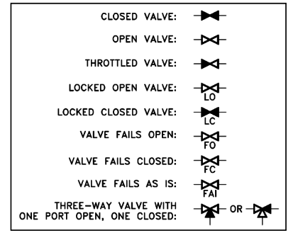P & ID Valve Status Symbols
