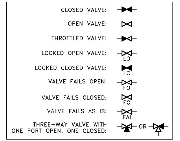 P & ID Valve Status Symbols