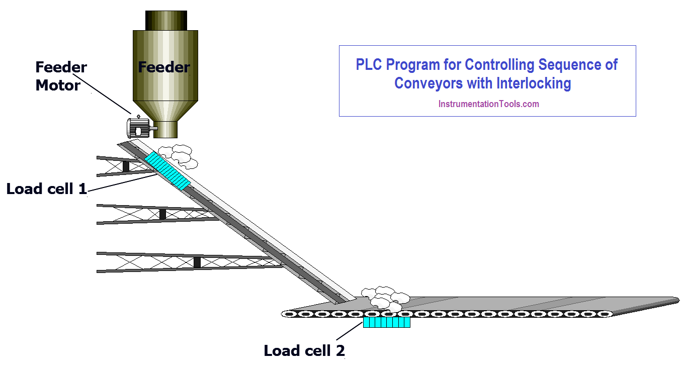 PLC Controlling Sequence of Conveyors with Interlock