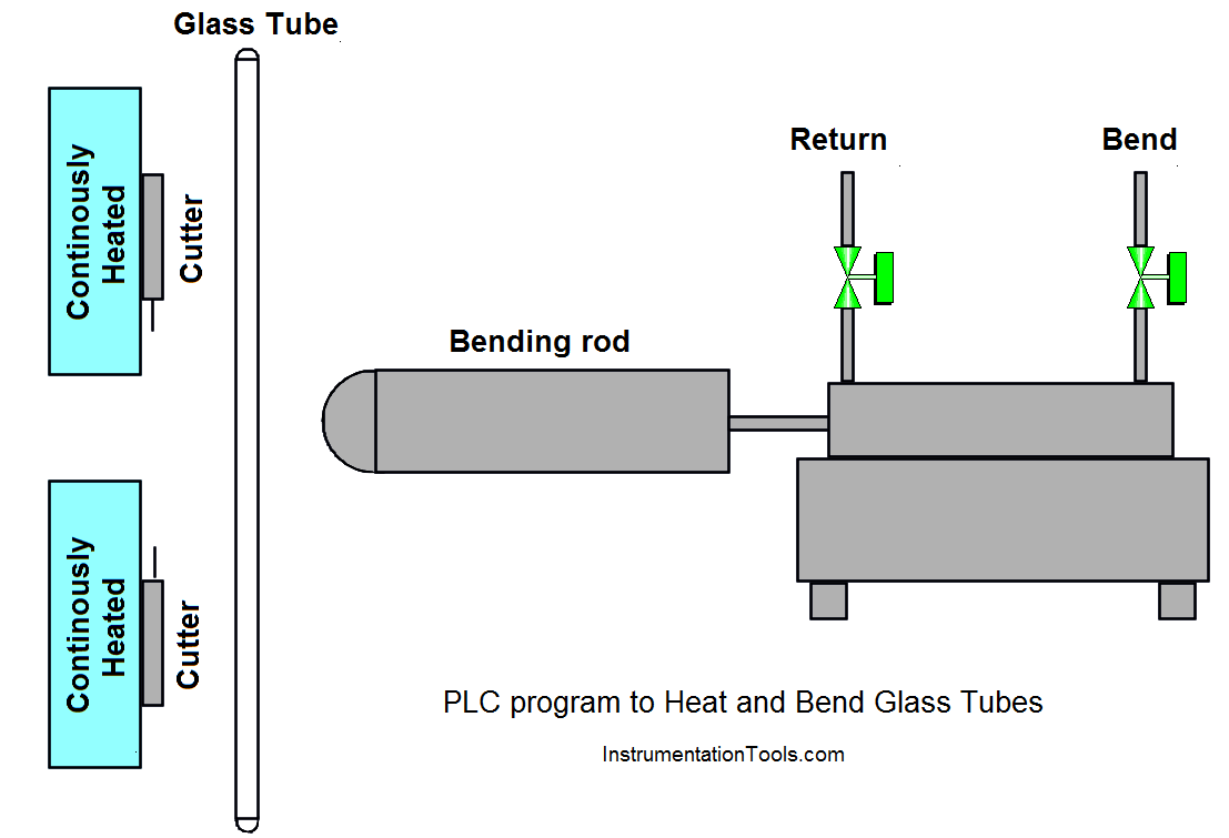 PLC Program to Heat and Bend Glass Tubes