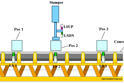 PLC Program to Operate Stamping of Parts