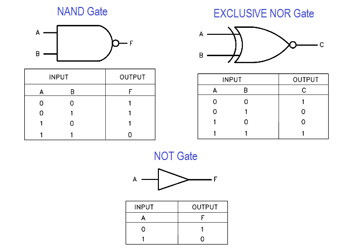 Universal Logic Gates and Truth tables
