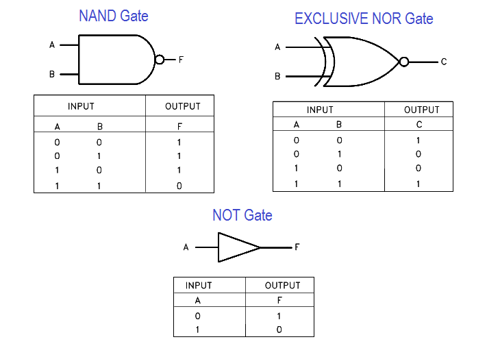 logic gate truth table