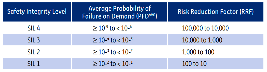 Safety Integrity Level