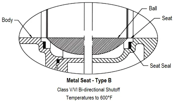 Metal Seated Ball Valves Type B
