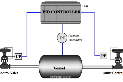 Opposite Acting Control Valves Application