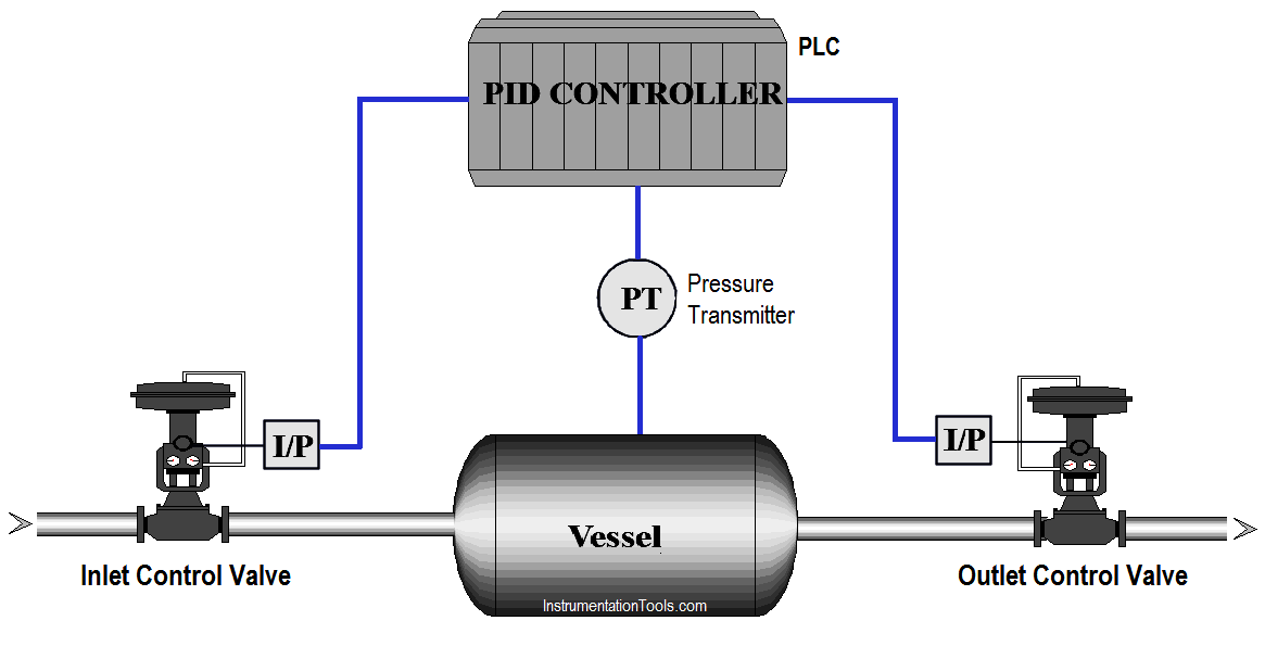 Opposite Acting Control Valves Application