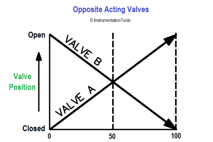 Opposite Acting Valves