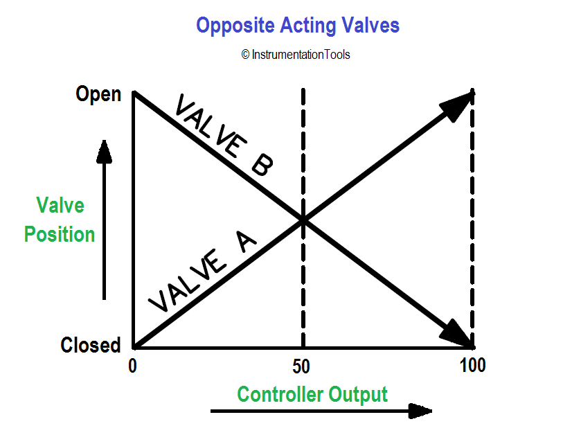 Opposite Acting Valves