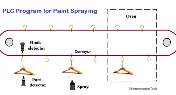 PLC Program for Paint Spraying