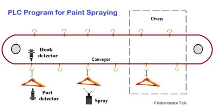 PLC Program Paint Spraying