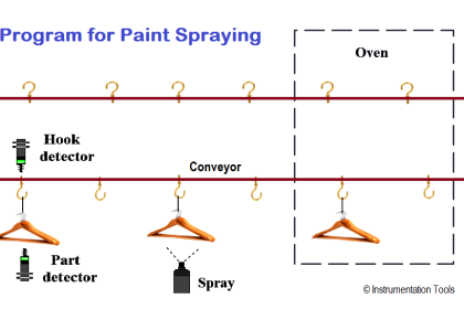 PLC Program Paint Spraying