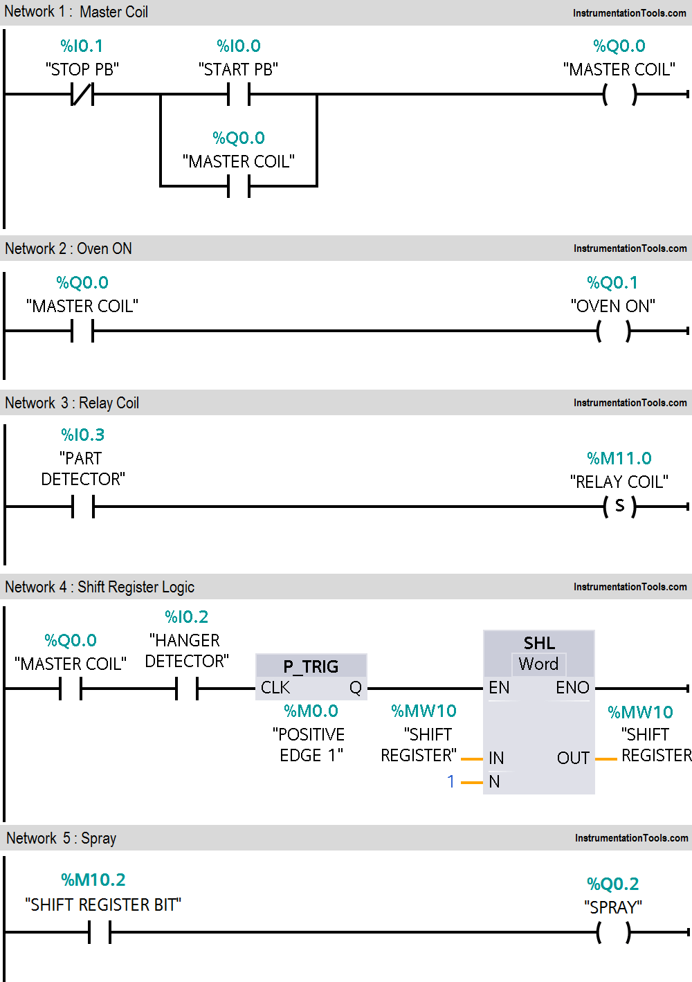 Spray Painting PLC Ladder Logic