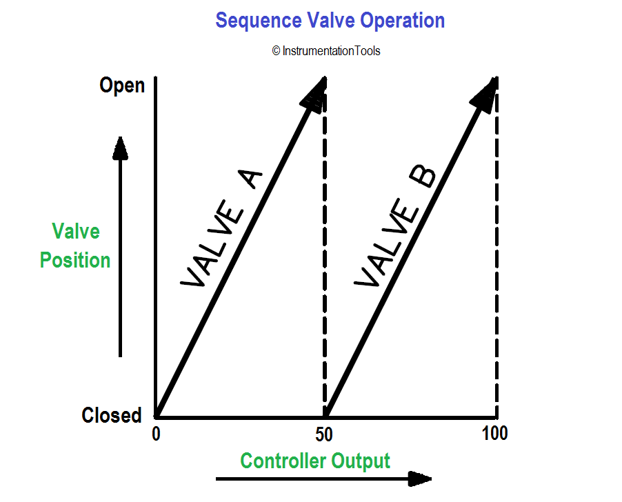 Sequence Valve Operation