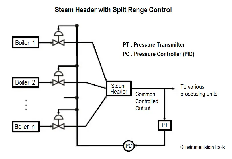 Split Range Control Example