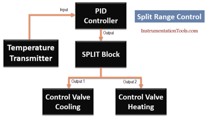 Split Range Control Application using PLC Ladder Logic