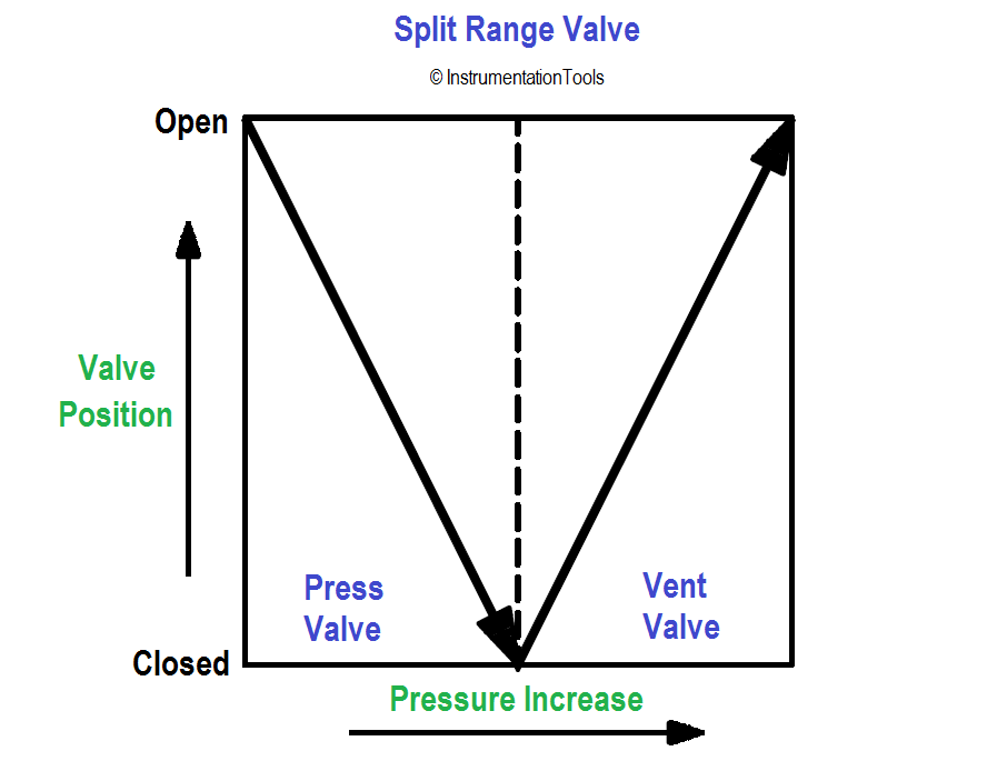 Split Range Valve