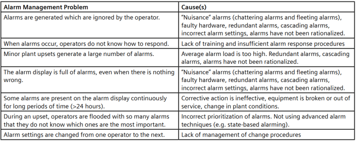 What is Alarm Management System ? | InstrumentationTools
