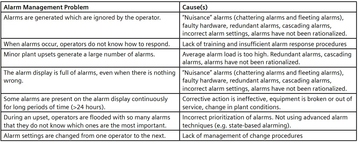 Alarm Management Problems