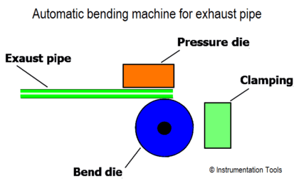 Automatic bending machine for exhaust pipe