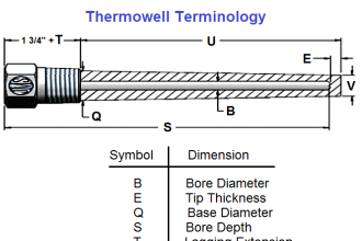 Basic components of a Thermowell