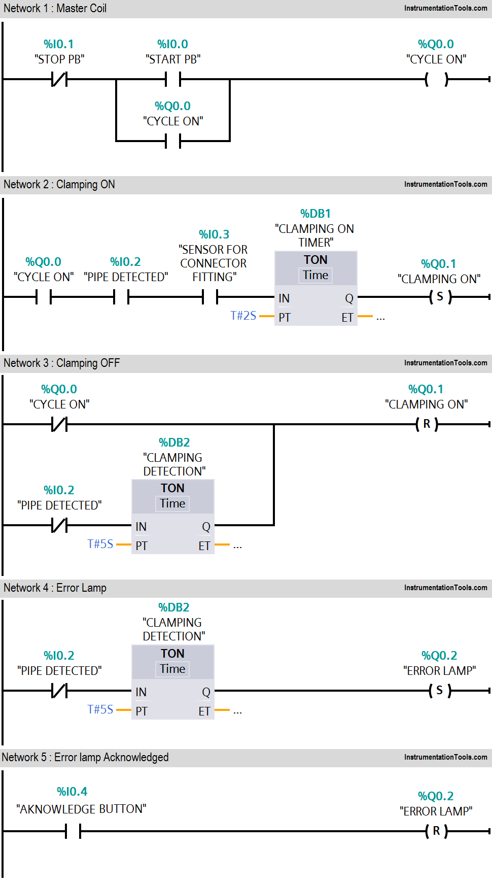 Ladder diagram for Automatic Bending Machine