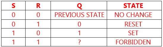 RS Flip Flop Truth Table