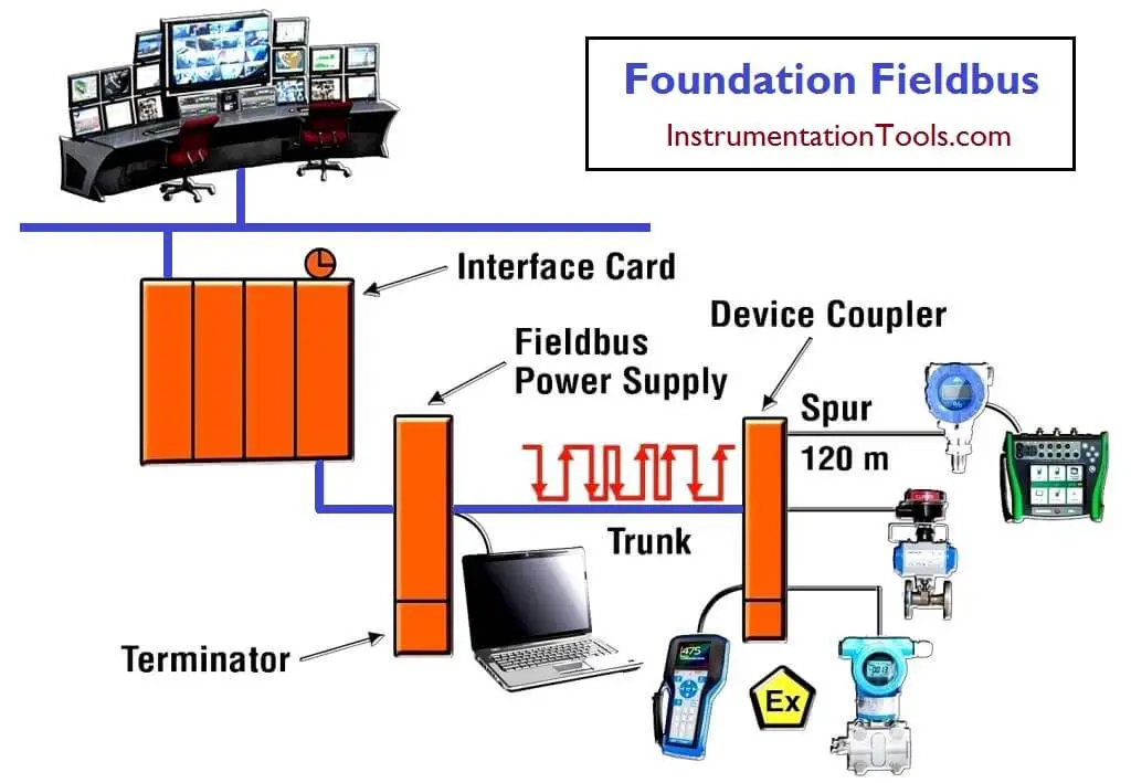 Basics of FOUNDATION Fieldbus