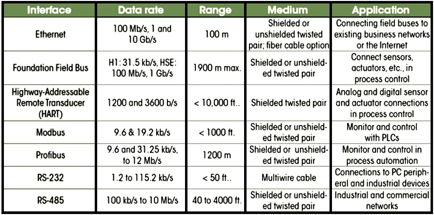 Compare Fieldbus, HART, Profibus