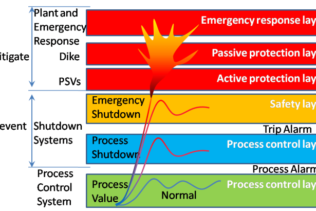 ESDV : How it Works ? | Emergency Shutdown Valve | ESD Logic