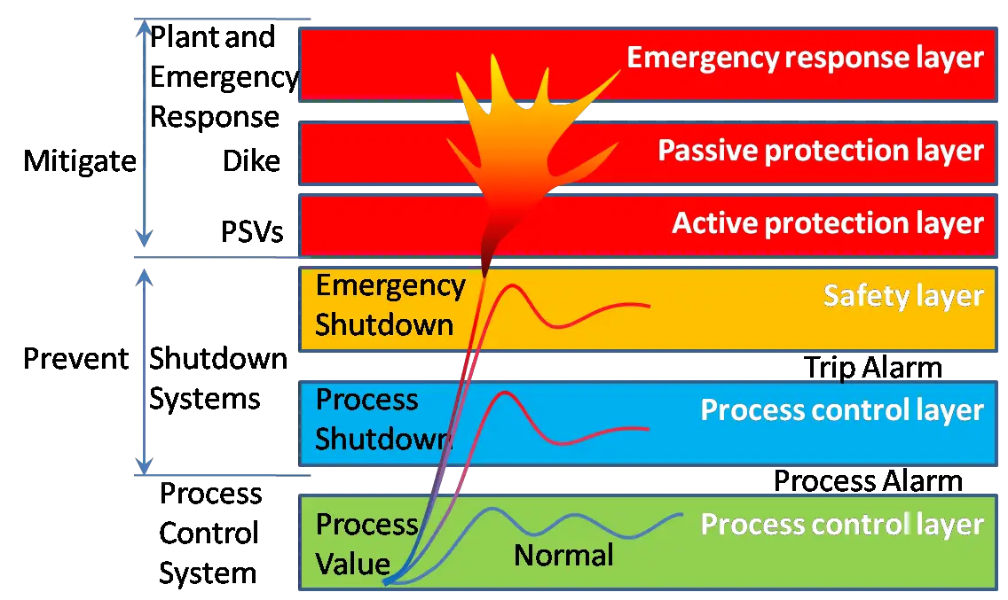 Emergency Shutdown System Philosophy