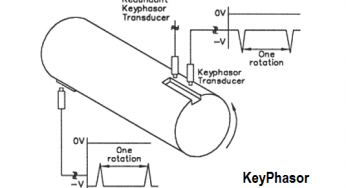 What is Keyphasor ? How does Keyphasor works ?