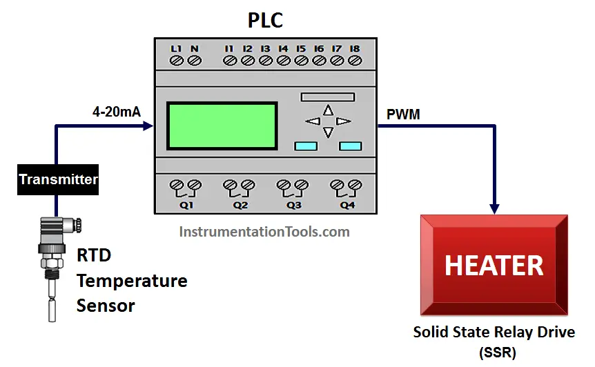 Plc temperature hot sale control