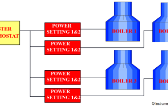 Programmable Logic Controller Boiler Logic