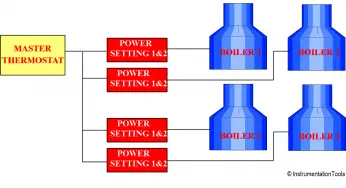 PLC Ladder Logic for Start-up Control of Boilers